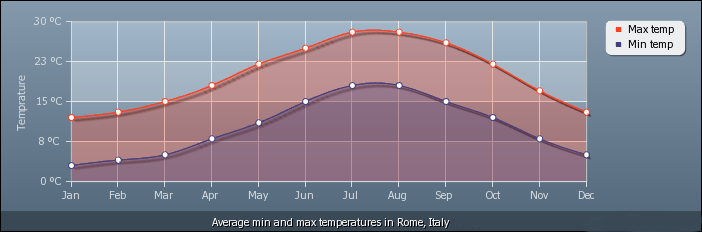Weather Graph For Rome Meteo – Rome in Greek